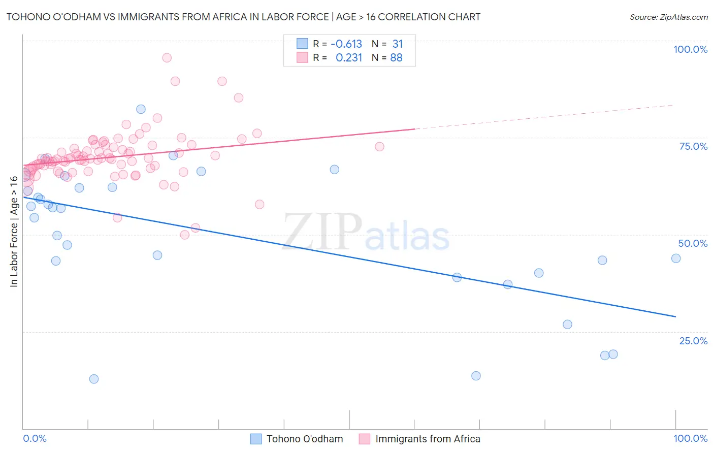 Tohono O'odham vs Immigrants from Africa In Labor Force | Age > 16