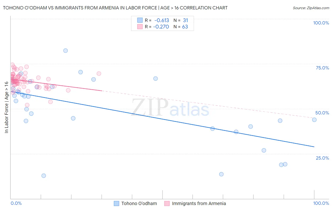 Tohono O'odham vs Immigrants from Armenia In Labor Force | Age > 16