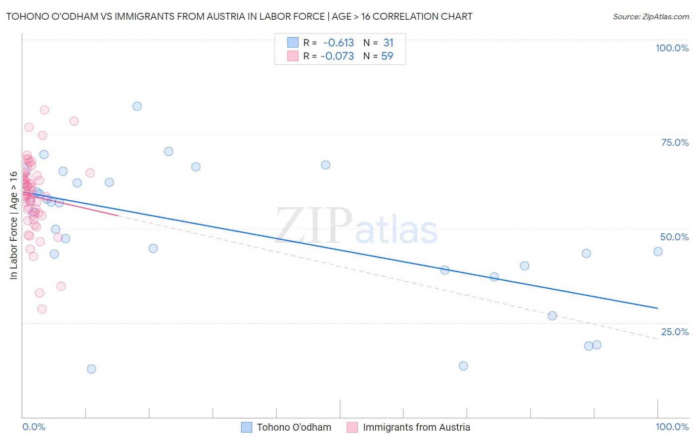 Tohono O'odham vs Immigrants from Austria In Labor Force | Age > 16