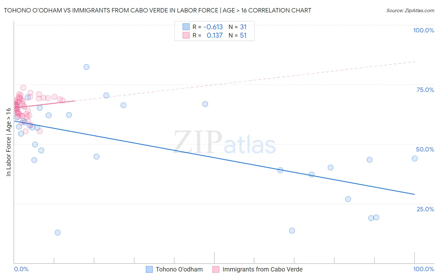 Tohono O'odham vs Immigrants from Cabo Verde In Labor Force | Age > 16