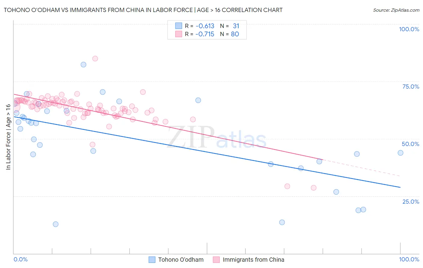 Tohono O'odham vs Immigrants from China In Labor Force | Age > 16