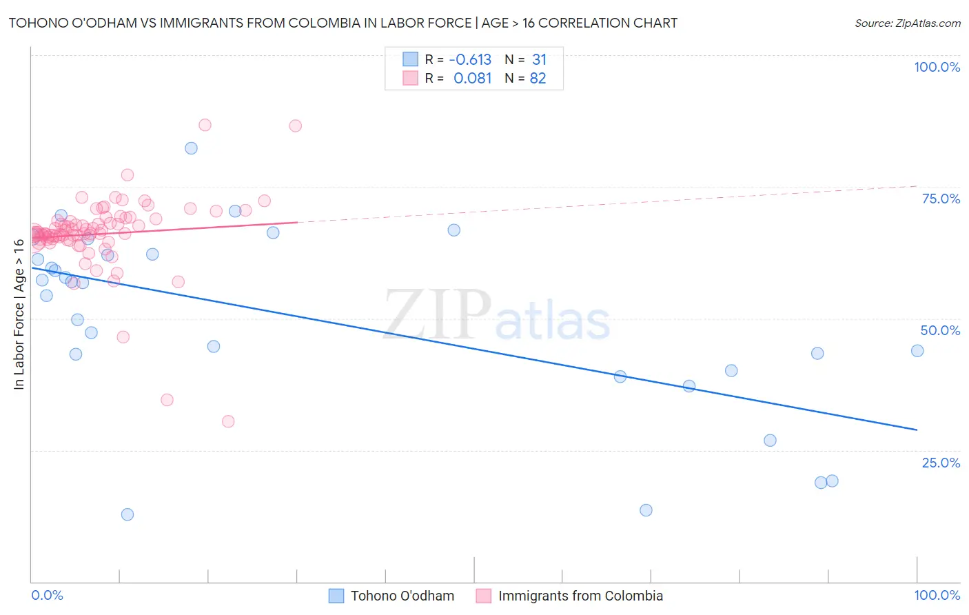 Tohono O'odham vs Immigrants from Colombia In Labor Force | Age > 16