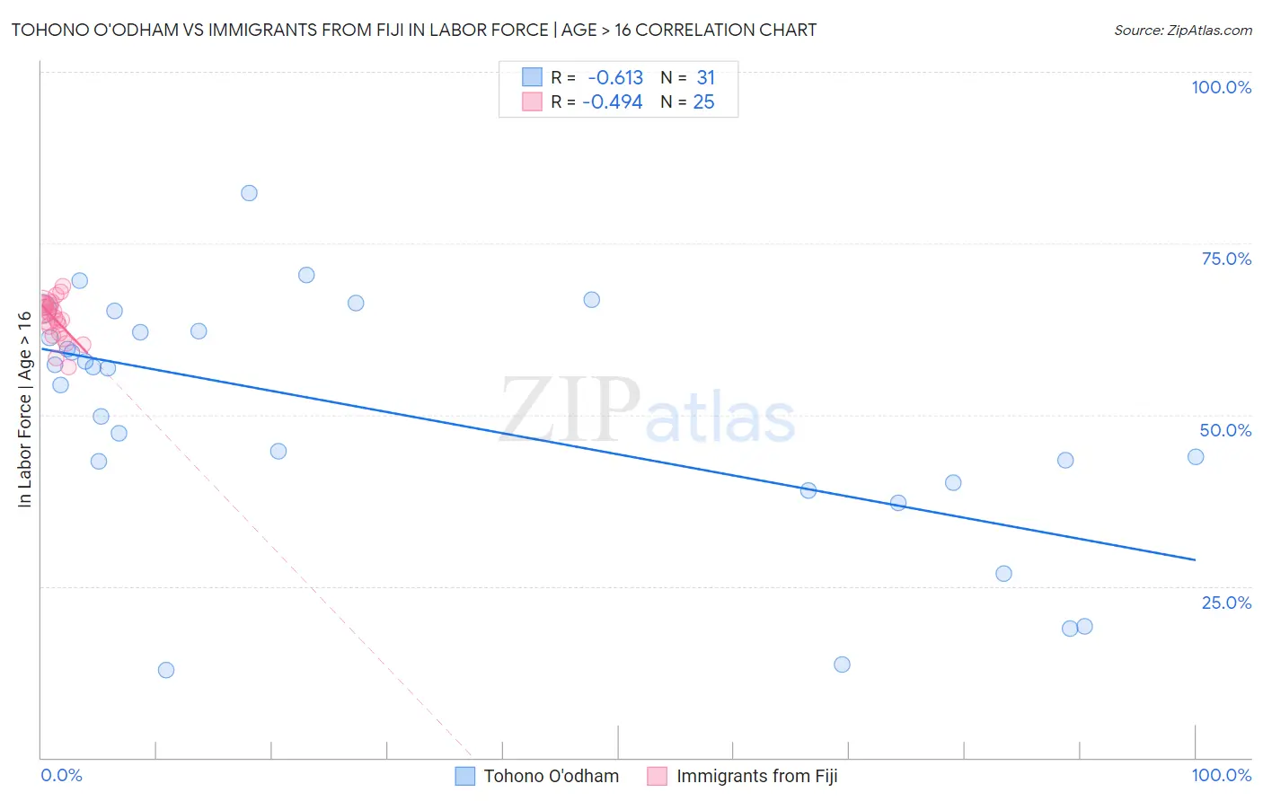 Tohono O'odham vs Immigrants from Fiji In Labor Force | Age > 16