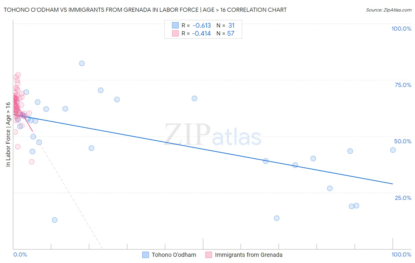 Tohono O'odham vs Immigrants from Grenada In Labor Force | Age > 16