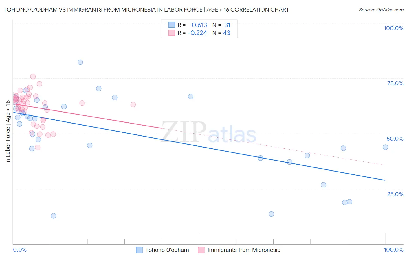 Tohono O'odham vs Immigrants from Micronesia In Labor Force | Age > 16