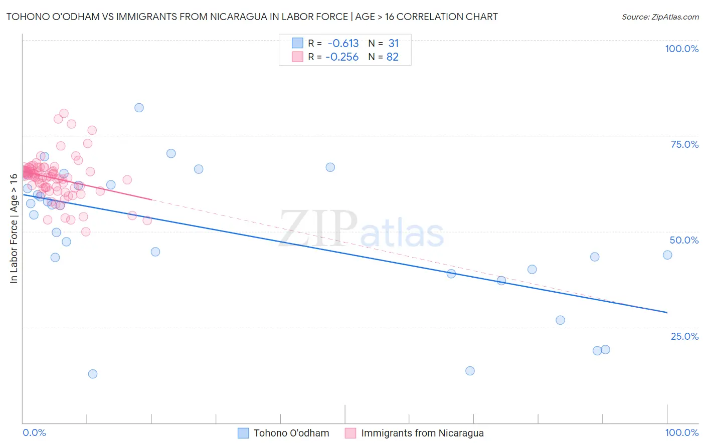 Tohono O'odham vs Immigrants from Nicaragua In Labor Force | Age > 16