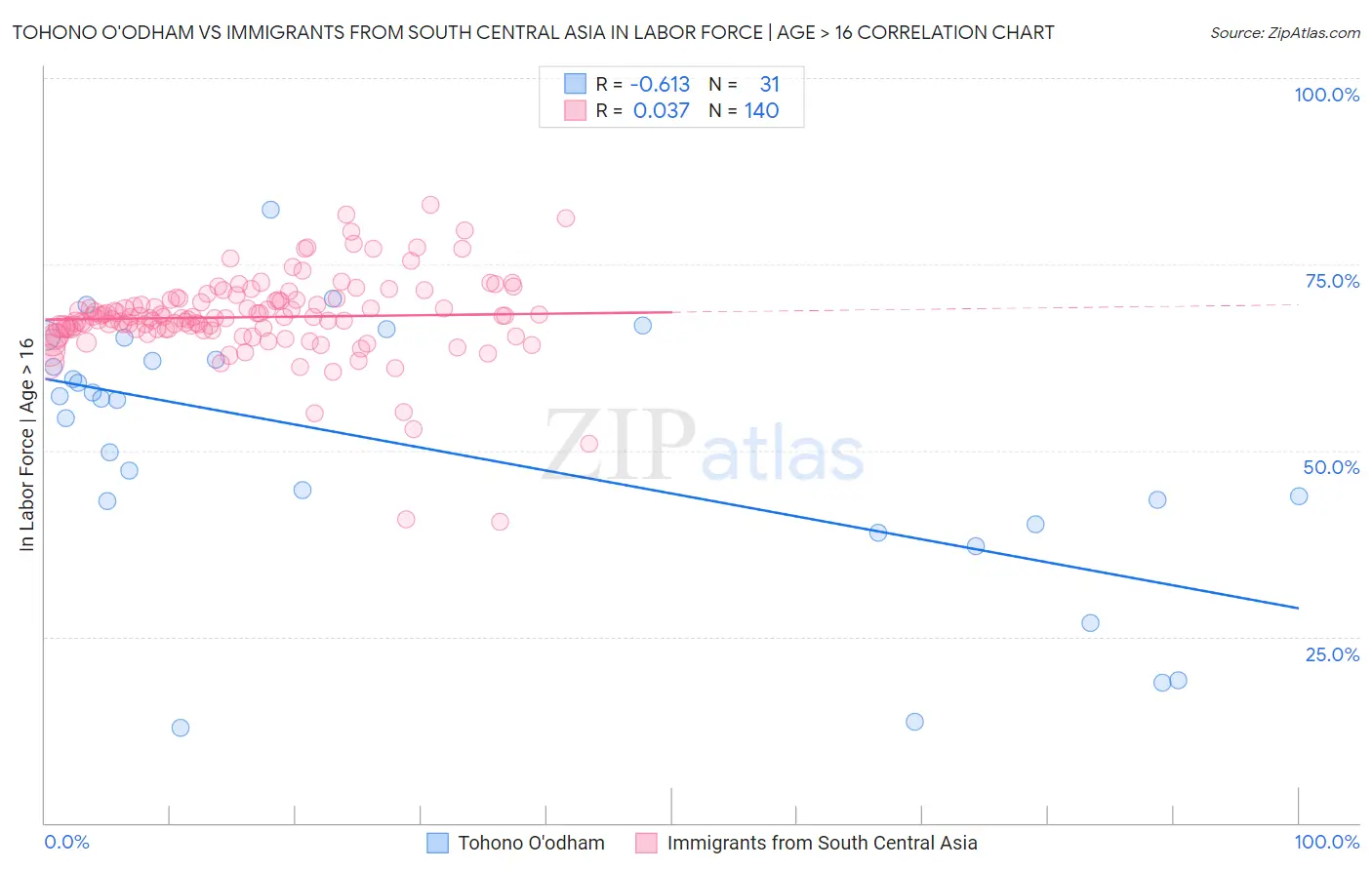 Tohono O'odham vs Immigrants from South Central Asia In Labor Force | Age > 16