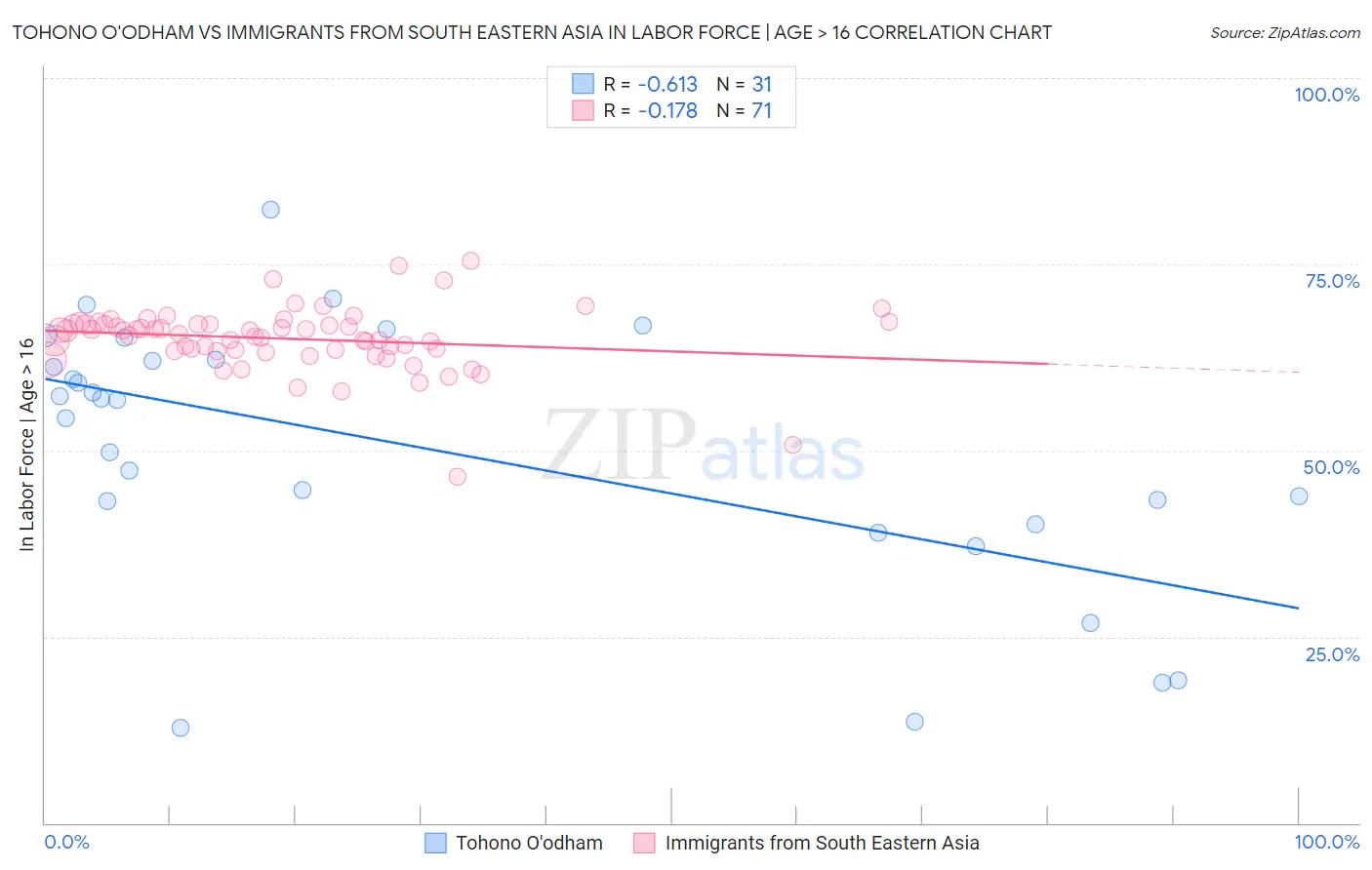 Tohono O'odham vs Immigrants from South Eastern Asia In Labor Force | Age > 16