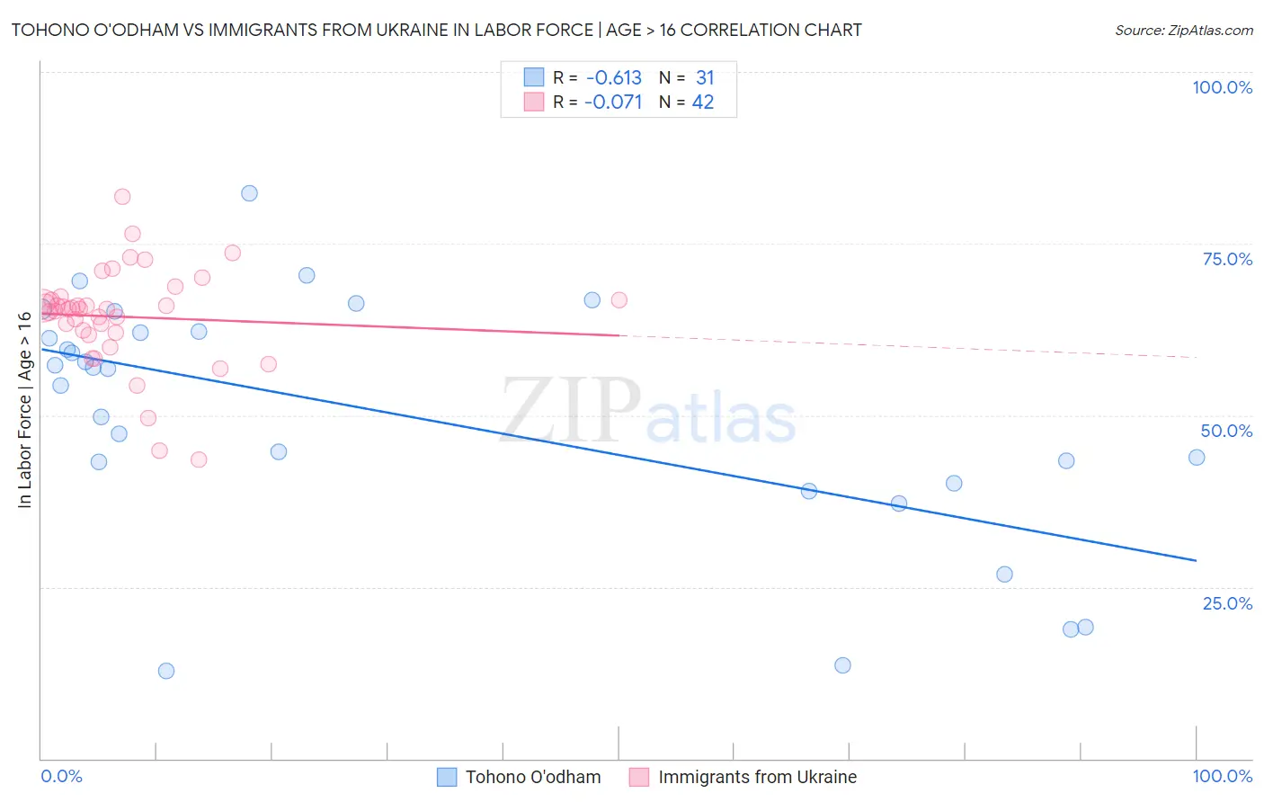 Tohono O'odham vs Immigrants from Ukraine In Labor Force | Age > 16