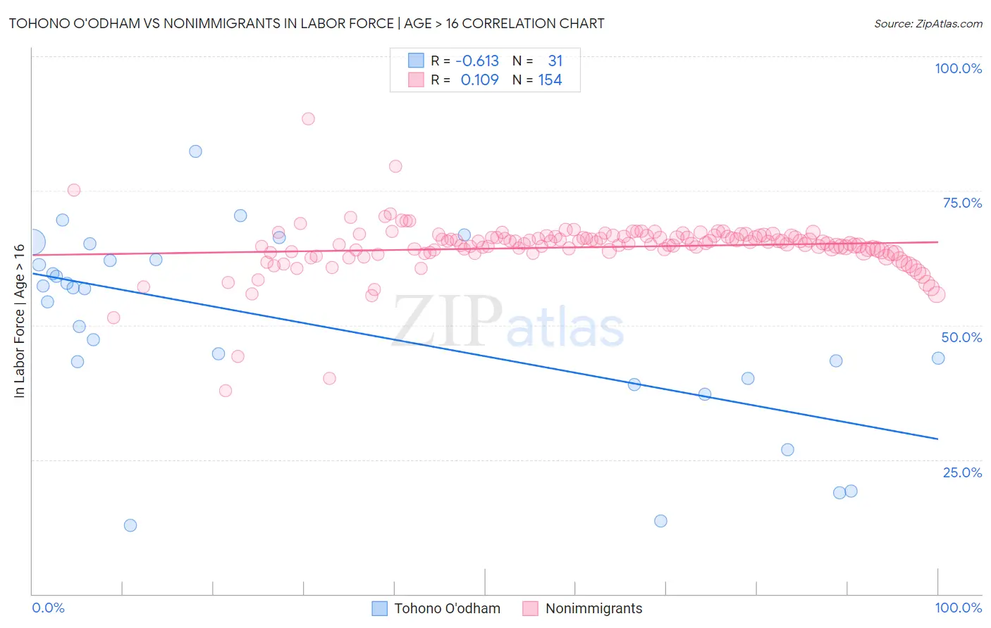 Tohono O'odham vs Nonimmigrants In Labor Force | Age > 16