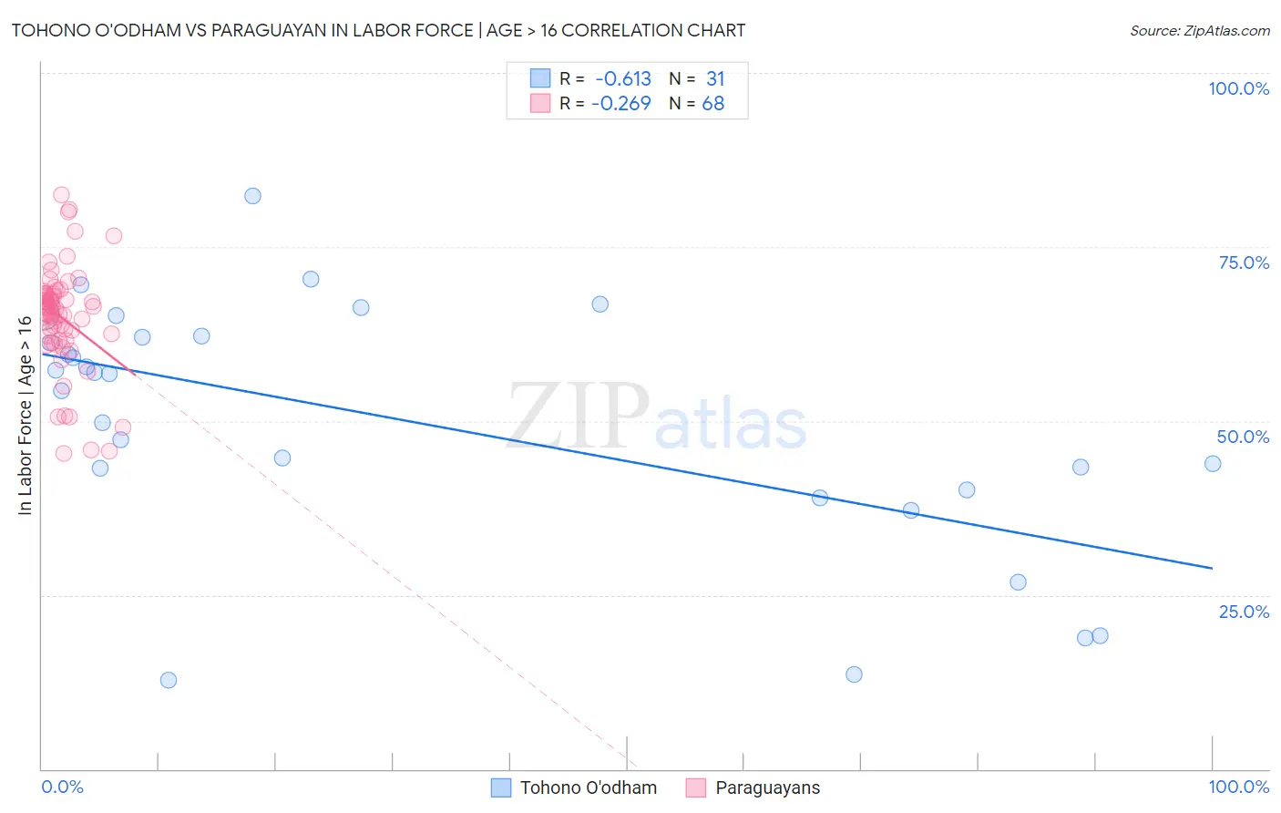 Tohono O'odham vs Paraguayan In Labor Force | Age > 16