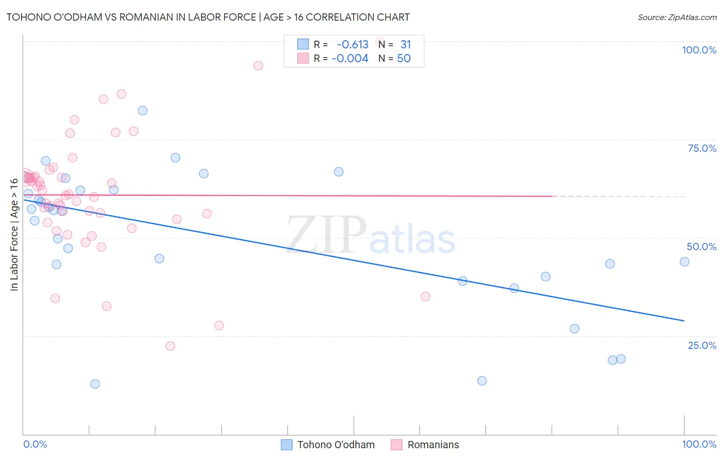 Tohono O'odham vs Romanian In Labor Force | Age > 16