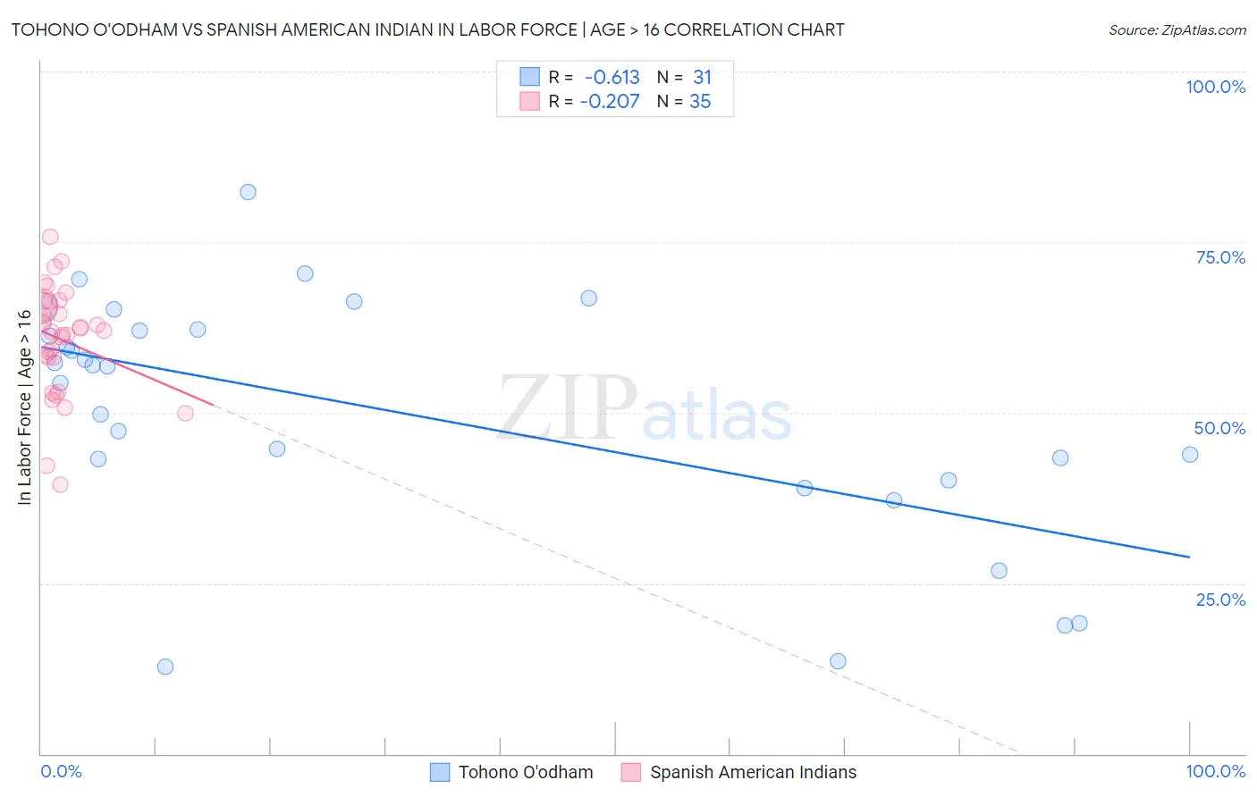 Tohono O'odham vs Spanish American Indian In Labor Force | Age > 16