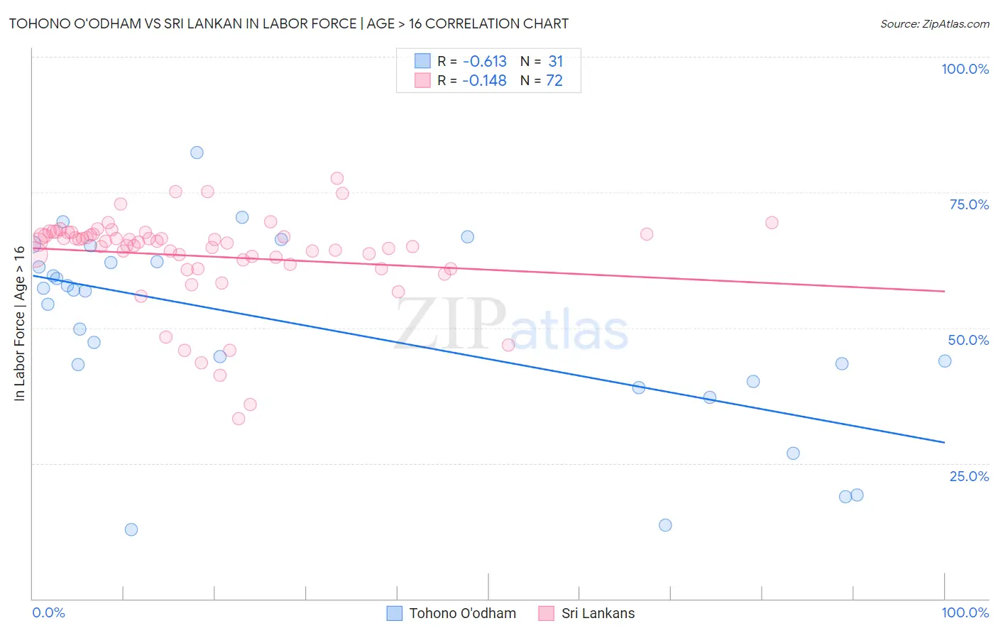 Tohono O'odham vs Sri Lankan In Labor Force | Age > 16