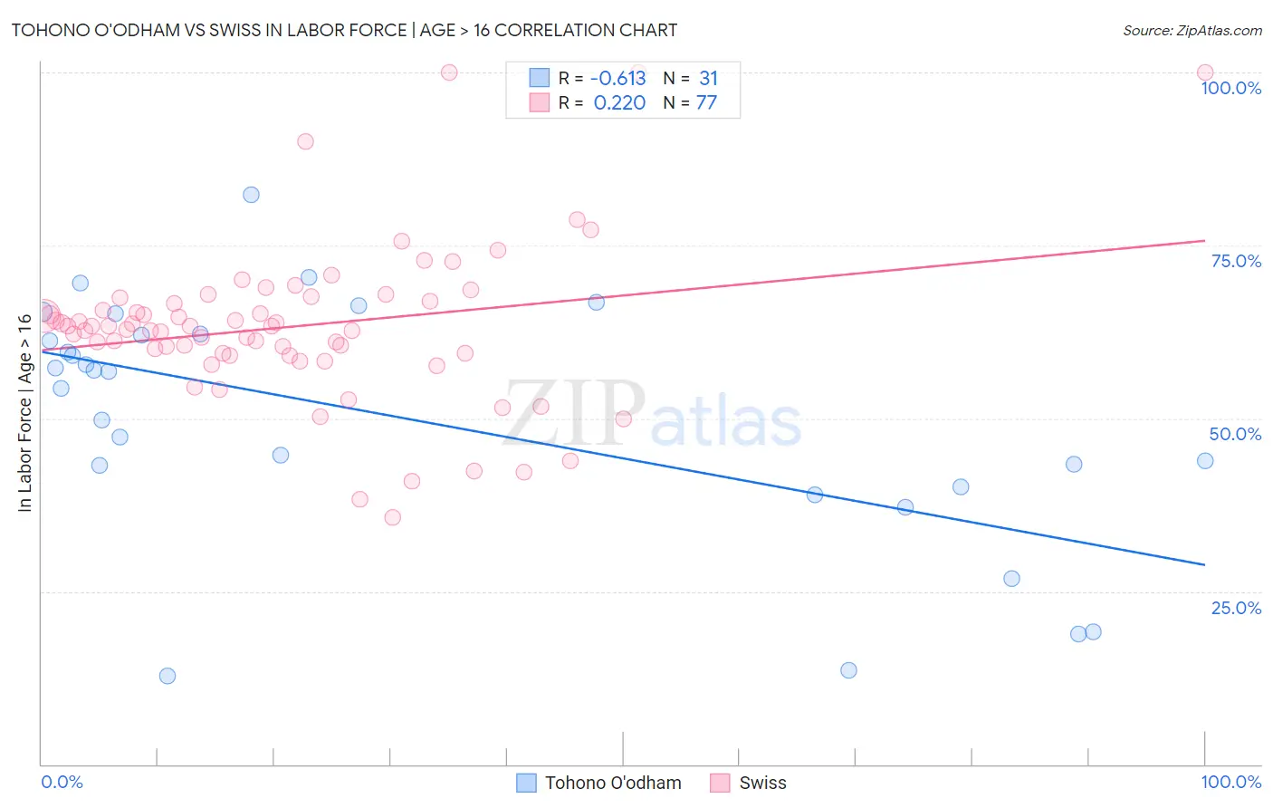 Tohono O'odham vs Swiss In Labor Force | Age > 16