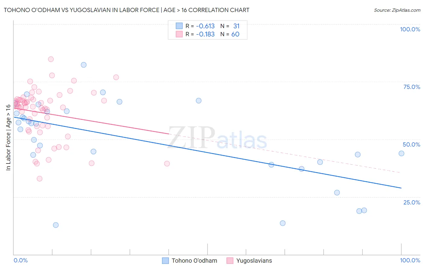 Tohono O'odham vs Yugoslavian In Labor Force | Age > 16