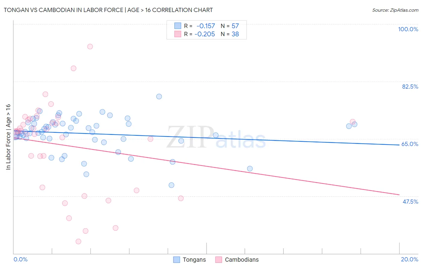 Tongan vs Cambodian In Labor Force | Age > 16