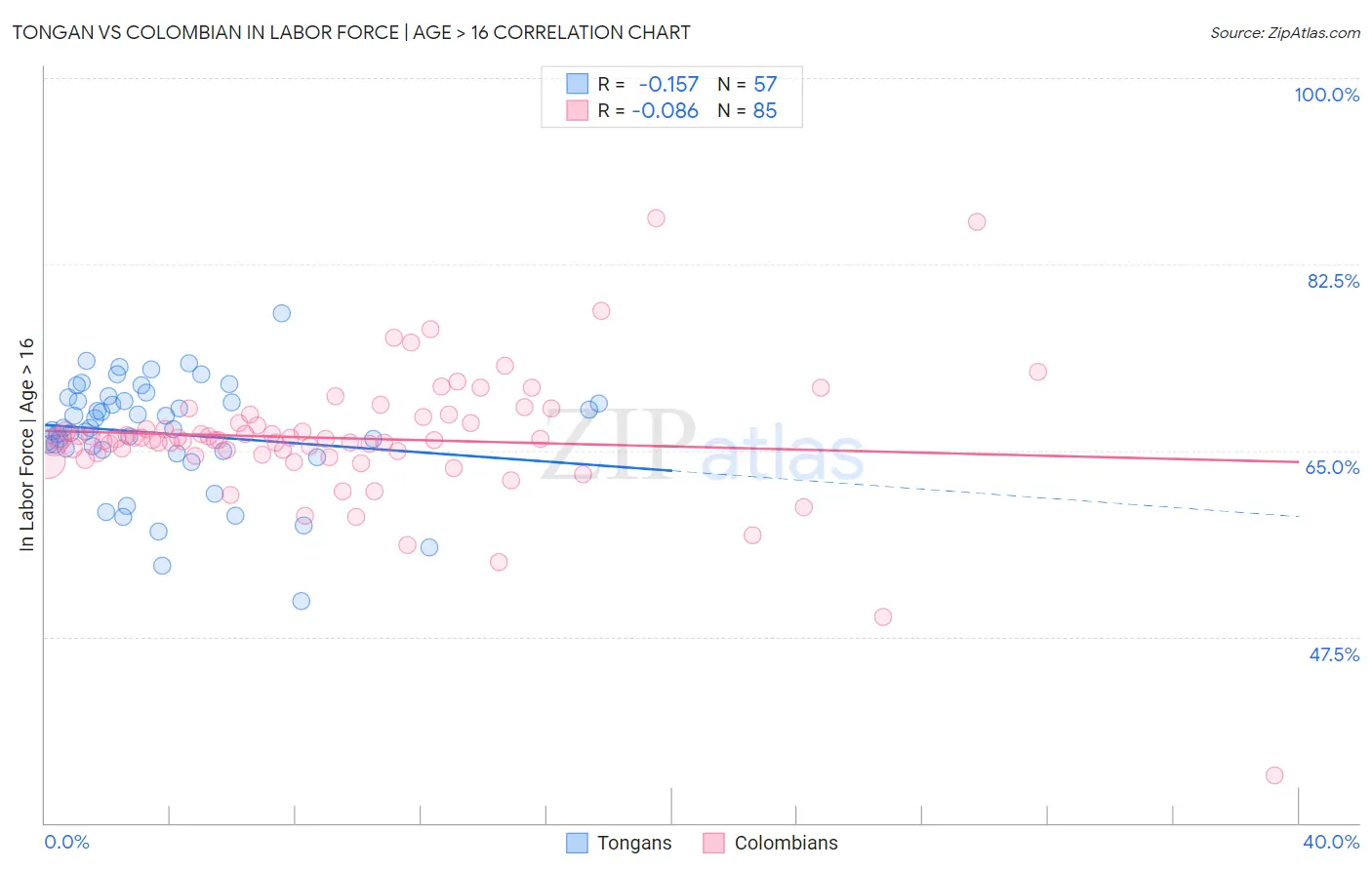 Tongan vs Colombian In Labor Force | Age > 16