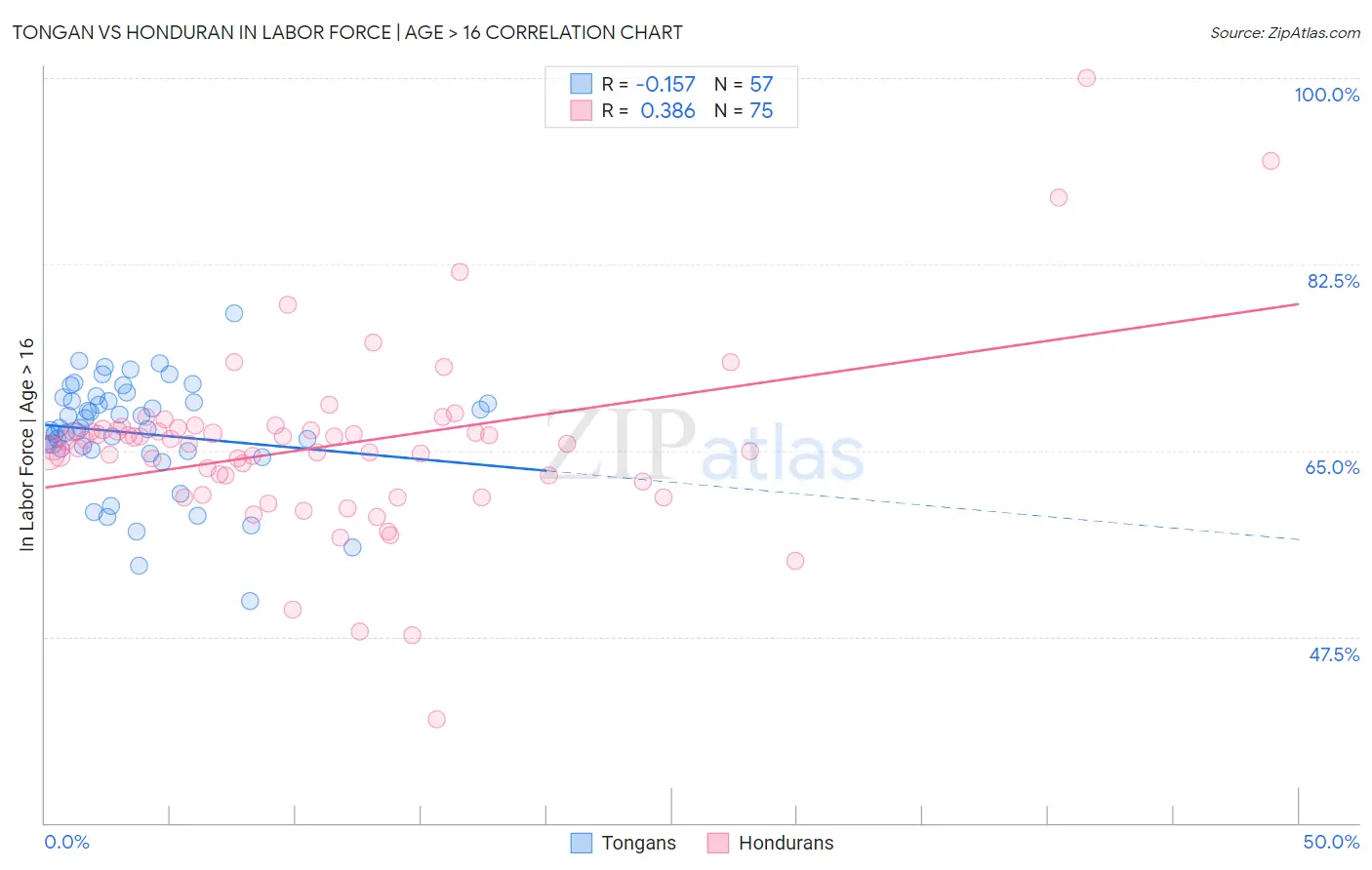 Tongan vs Honduran In Labor Force | Age > 16