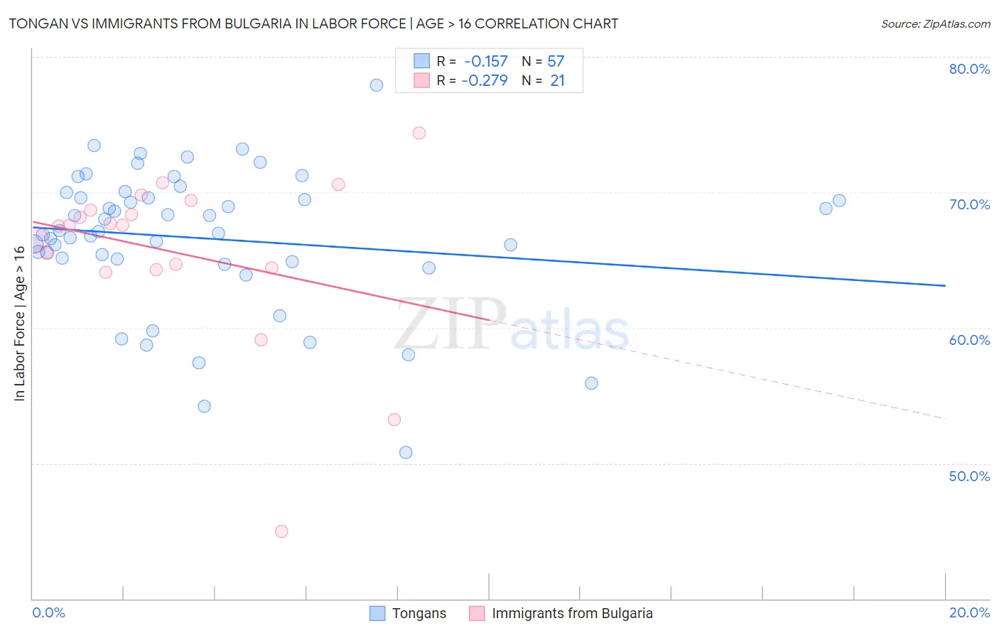 Tongan vs Immigrants from Bulgaria In Labor Force | Age > 16