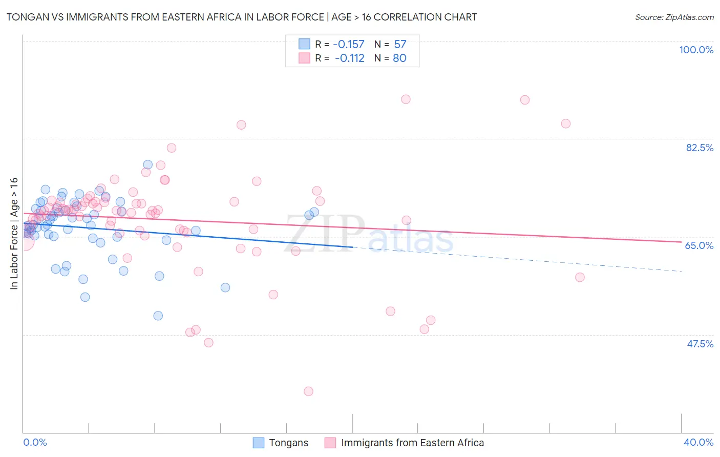 Tongan vs Immigrants from Eastern Africa In Labor Force | Age > 16