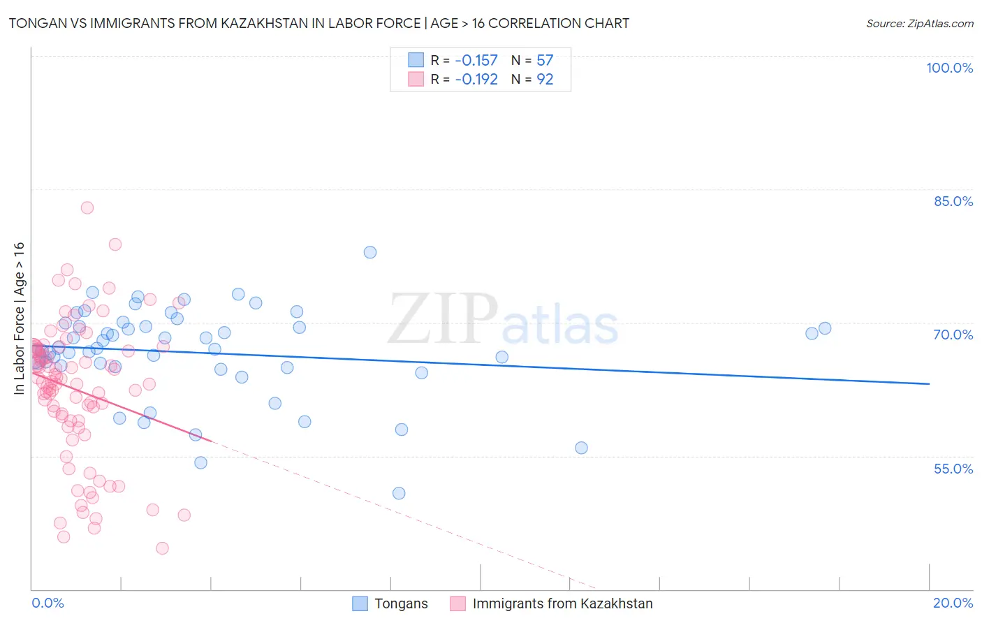 Tongan vs Immigrants from Kazakhstan In Labor Force | Age > 16