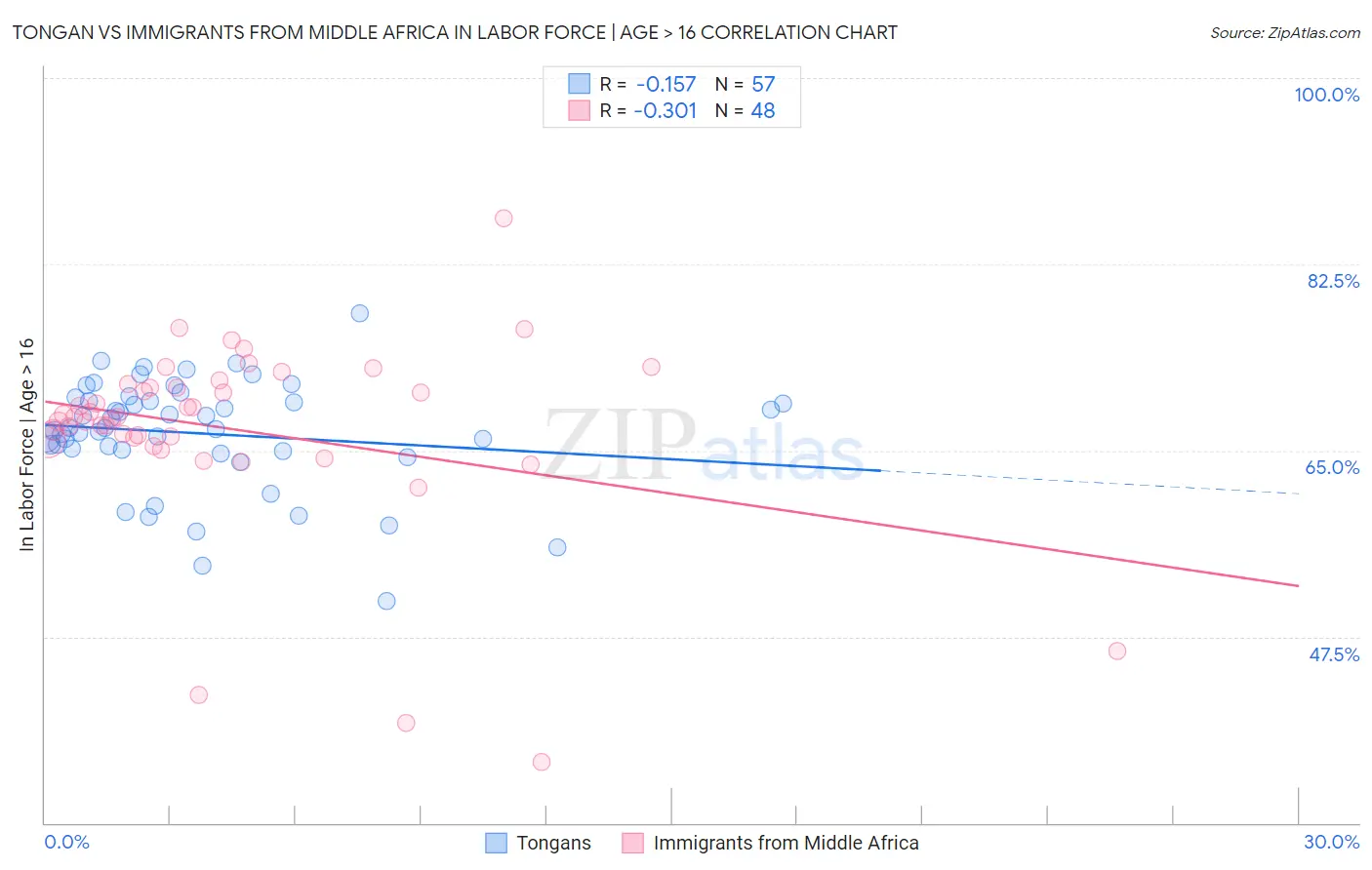 Tongan vs Immigrants from Middle Africa In Labor Force | Age > 16