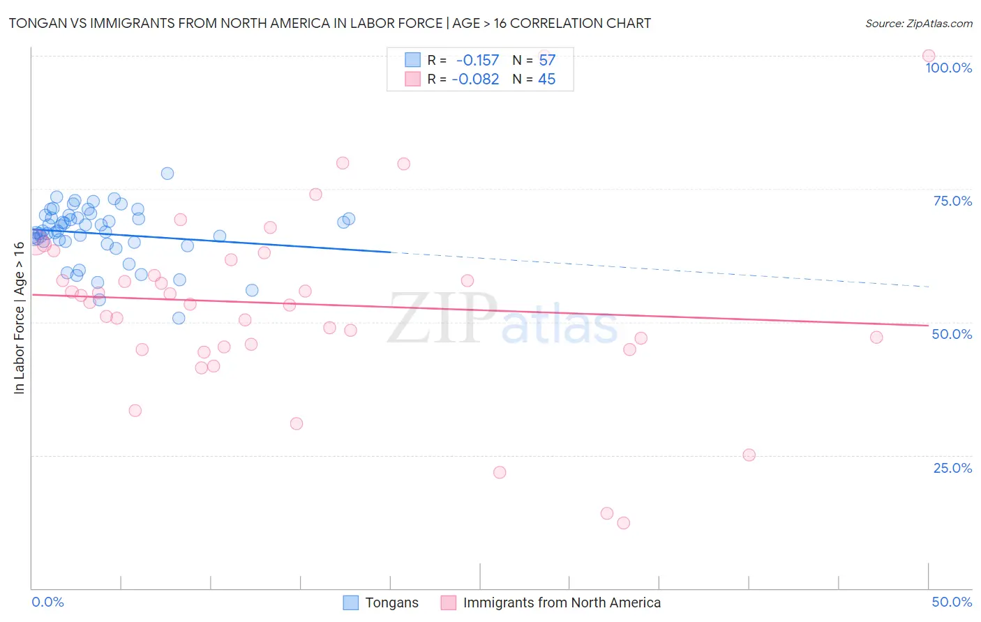 Tongan vs Immigrants from North America In Labor Force | Age > 16