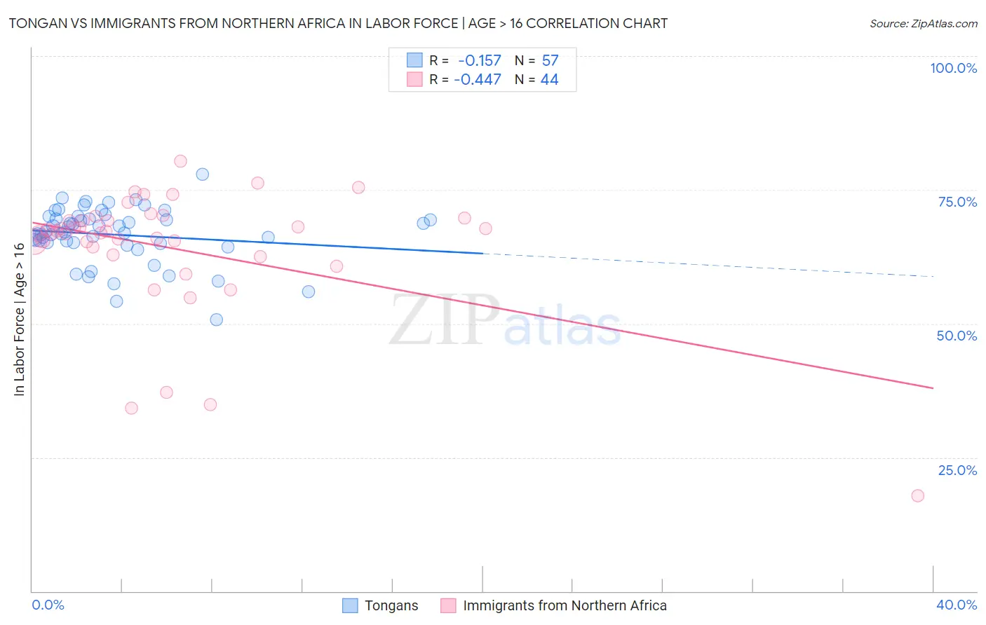 Tongan vs Immigrants from Northern Africa In Labor Force | Age > 16