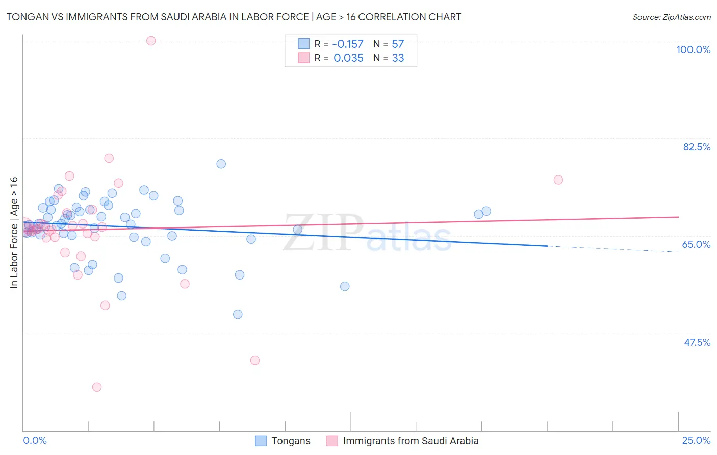 Tongan vs Immigrants from Saudi Arabia In Labor Force | Age > 16