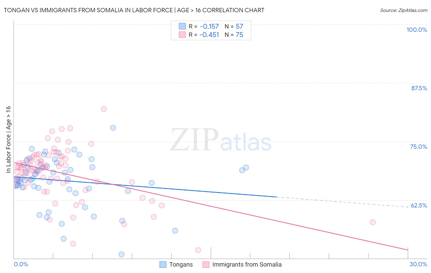 Tongan vs Immigrants from Somalia In Labor Force | Age > 16