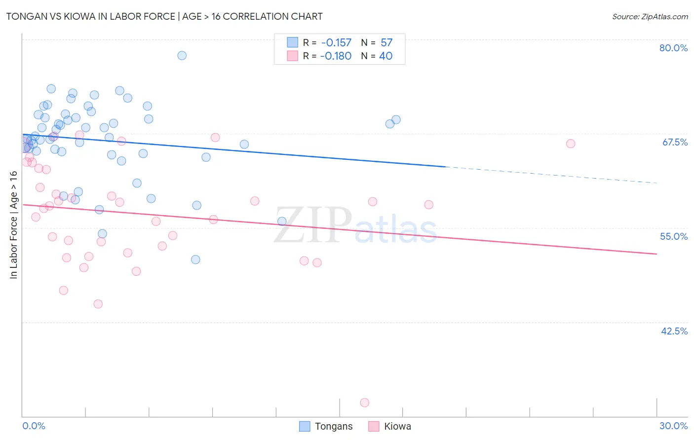 Tongan vs Kiowa In Labor Force | Age > 16