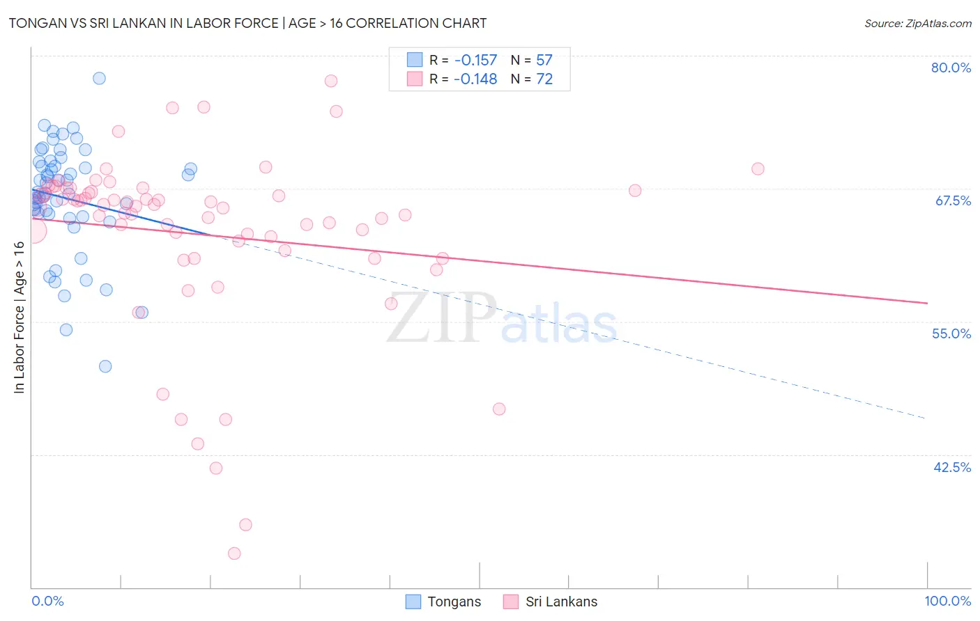 Tongan vs Sri Lankan In Labor Force | Age > 16