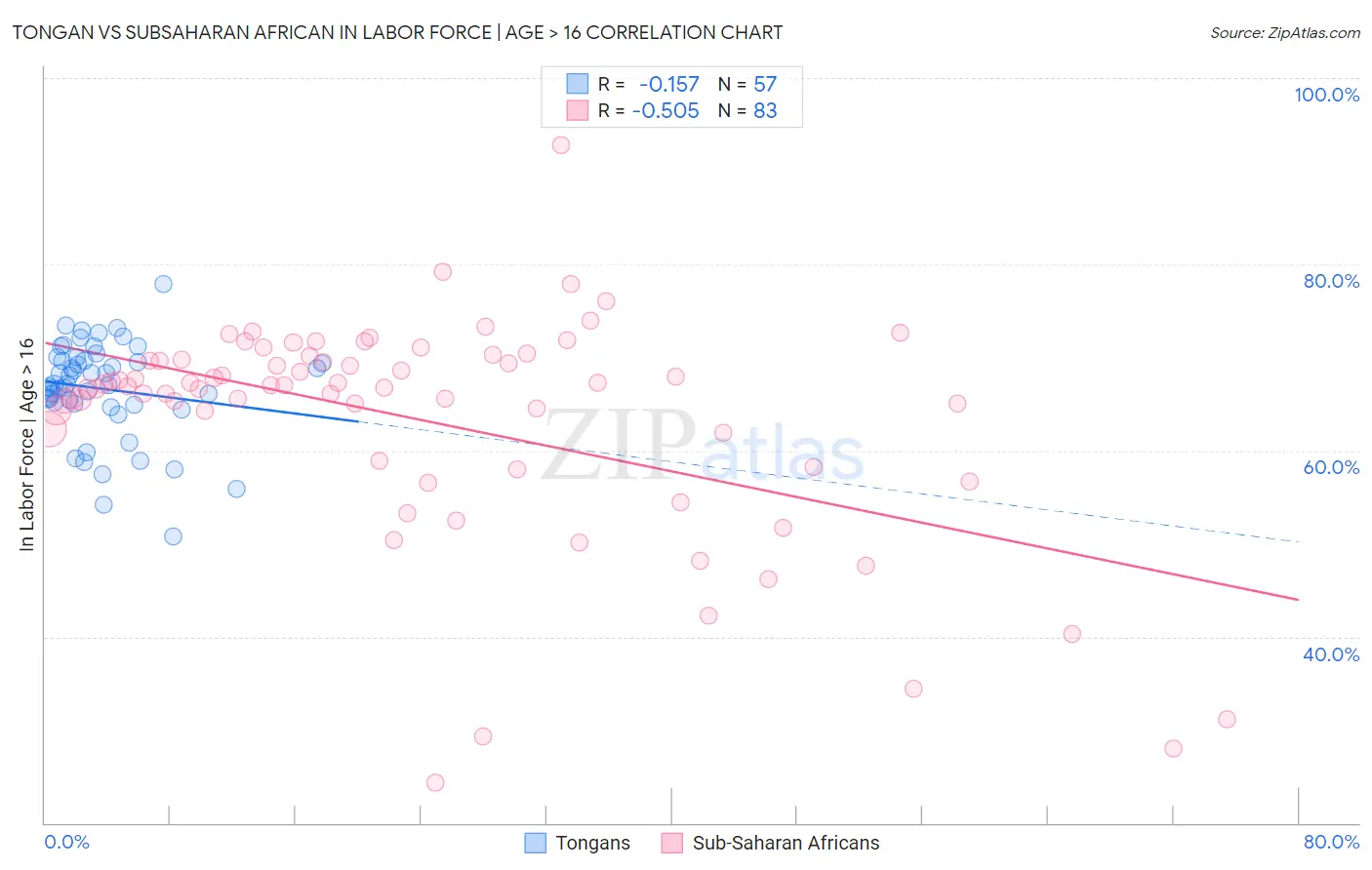 Tongan vs Subsaharan African In Labor Force | Age > 16