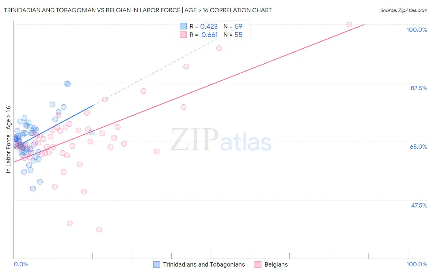 Trinidadian and Tobagonian vs Belgian In Labor Force | Age > 16