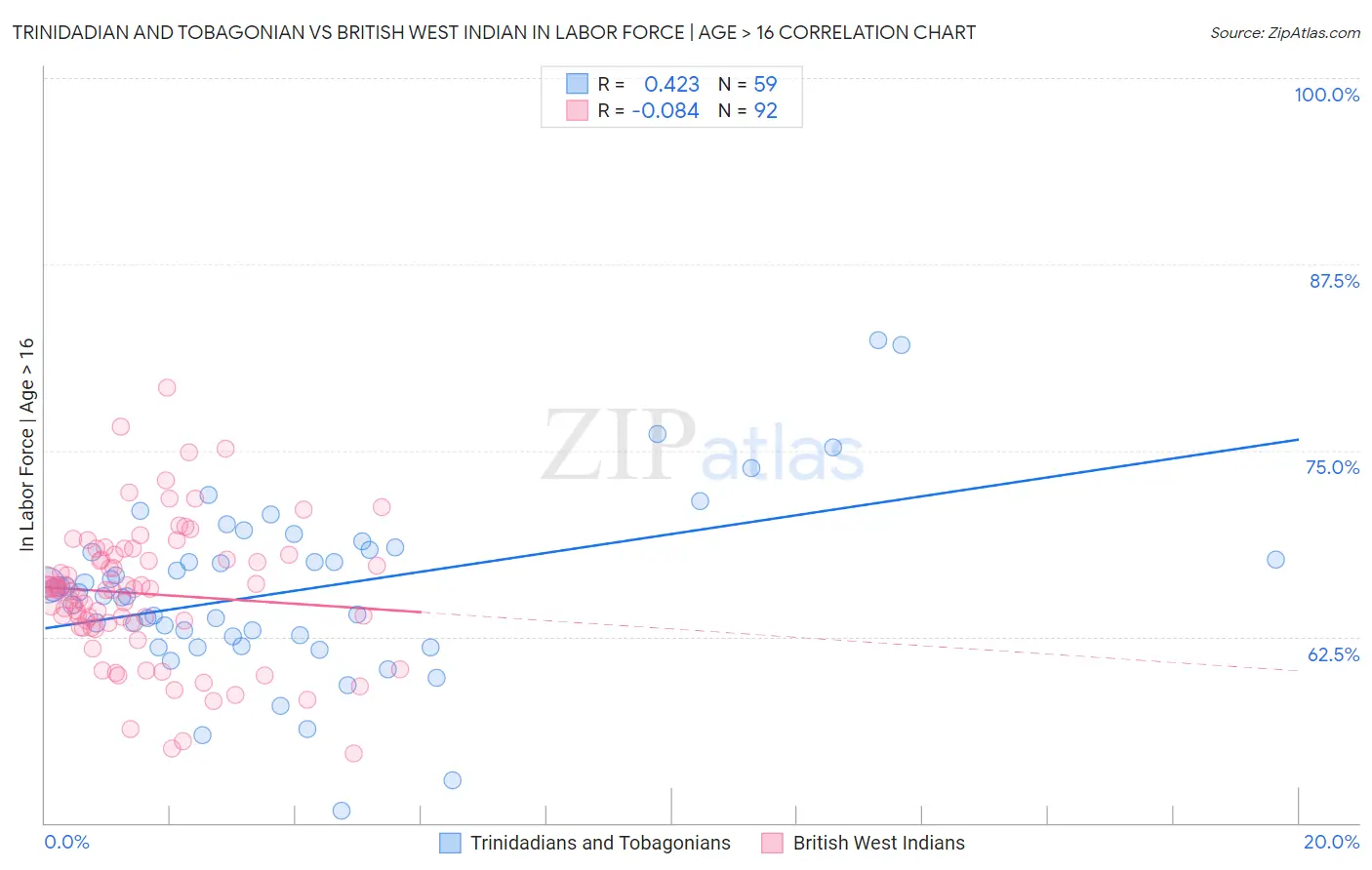 Trinidadian and Tobagonian vs British West Indian In Labor Force | Age > 16