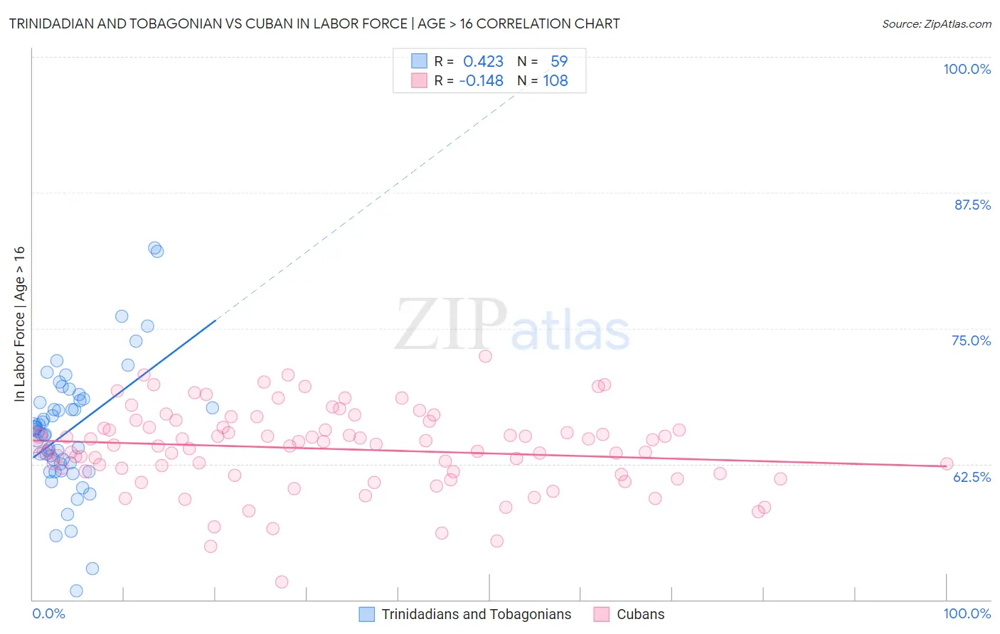 Trinidadian and Tobagonian vs Cuban In Labor Force | Age > 16