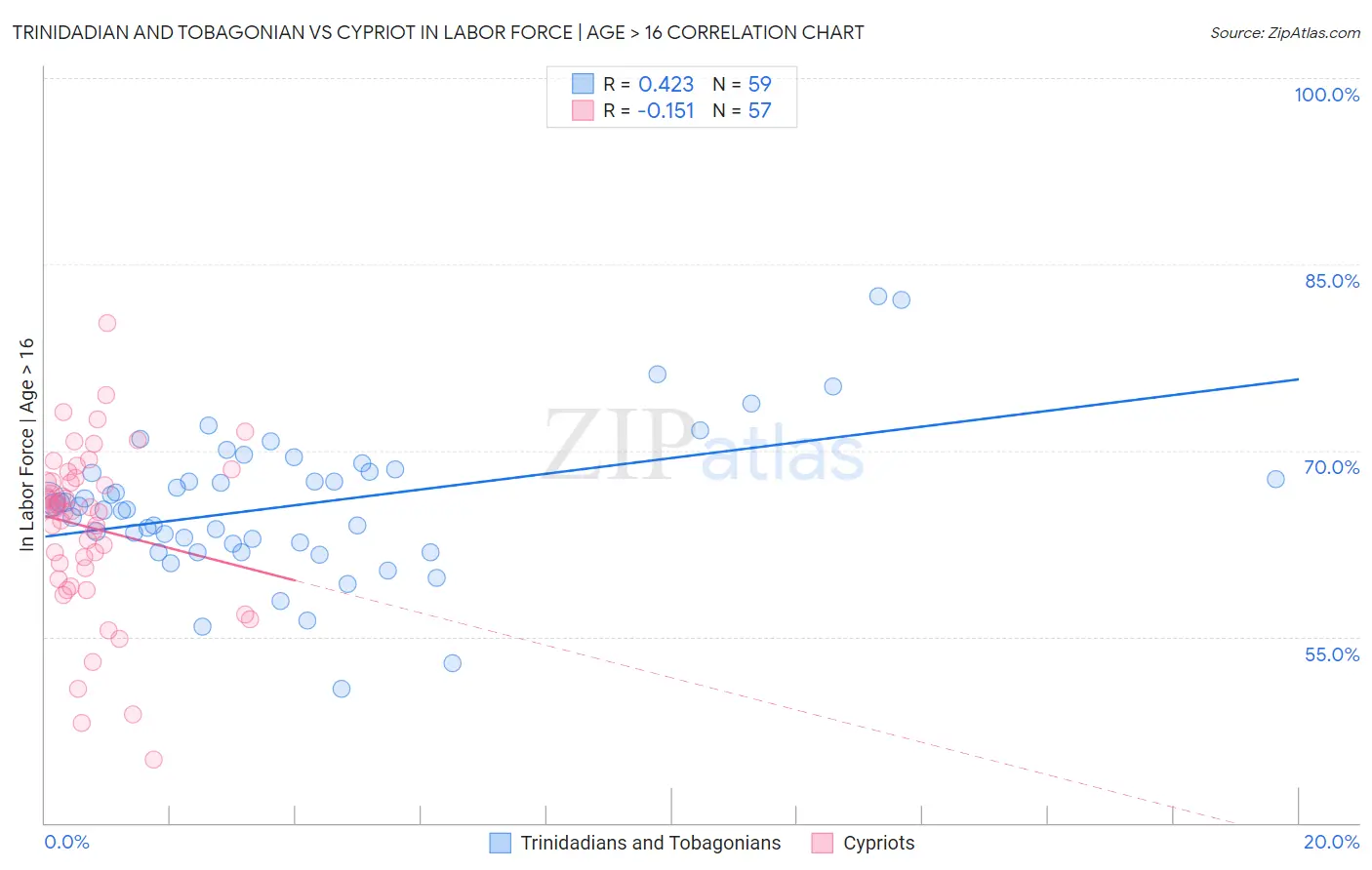 Trinidadian and Tobagonian vs Cypriot In Labor Force | Age > 16