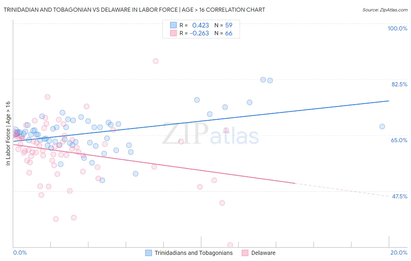 Trinidadian and Tobagonian vs Delaware In Labor Force | Age > 16