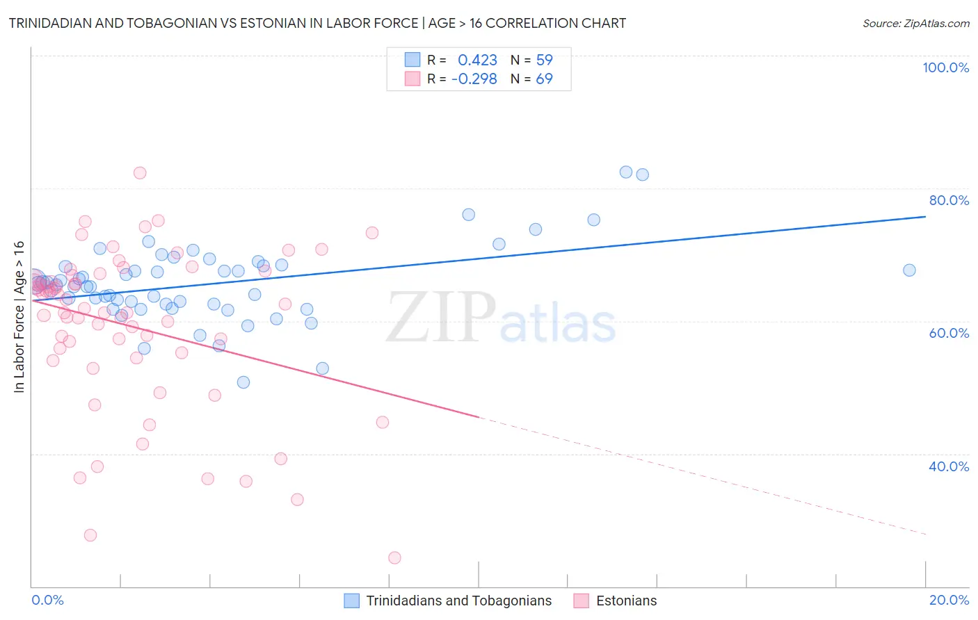 Trinidadian and Tobagonian vs Estonian In Labor Force | Age > 16