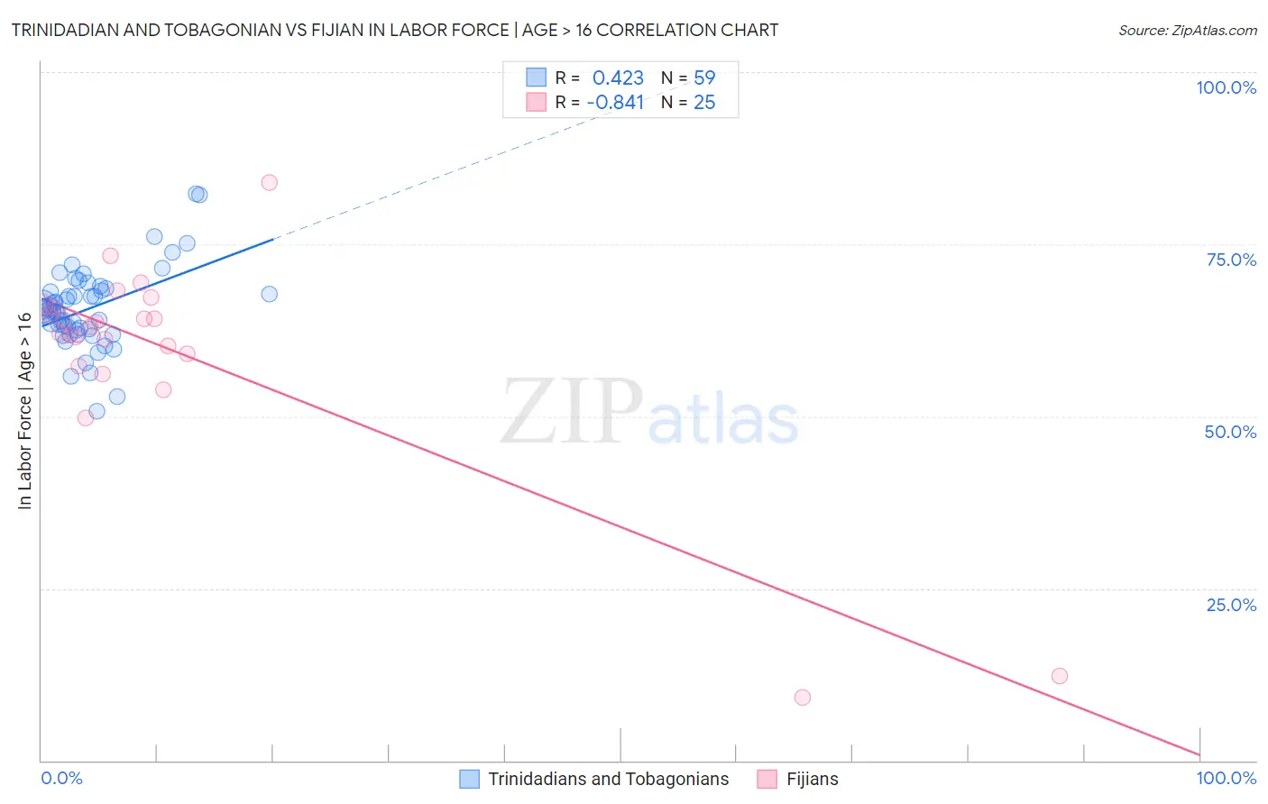 Trinidadian and Tobagonian vs Fijian In Labor Force | Age > 16