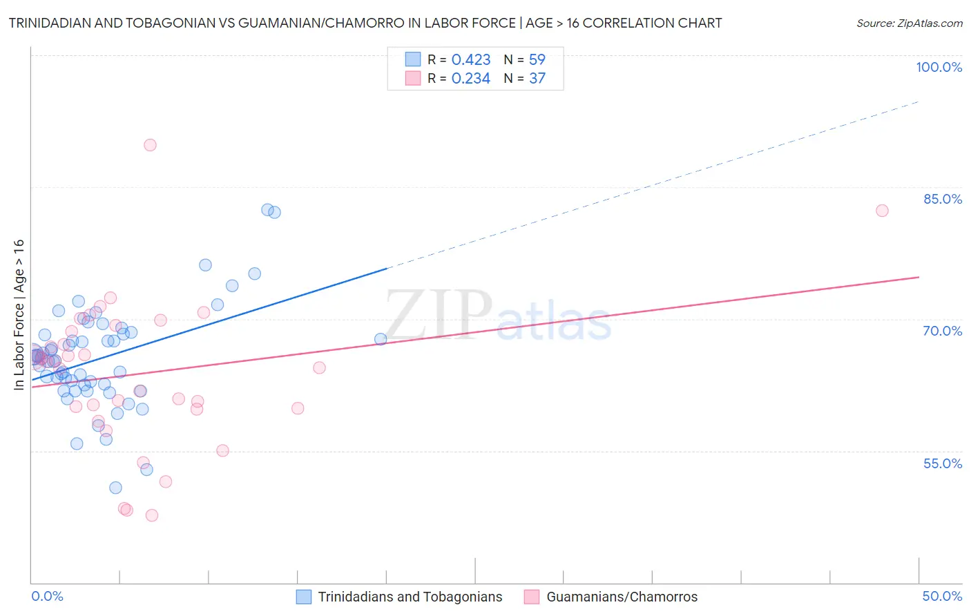 Trinidadian and Tobagonian vs Guamanian/Chamorro In Labor Force | Age > 16