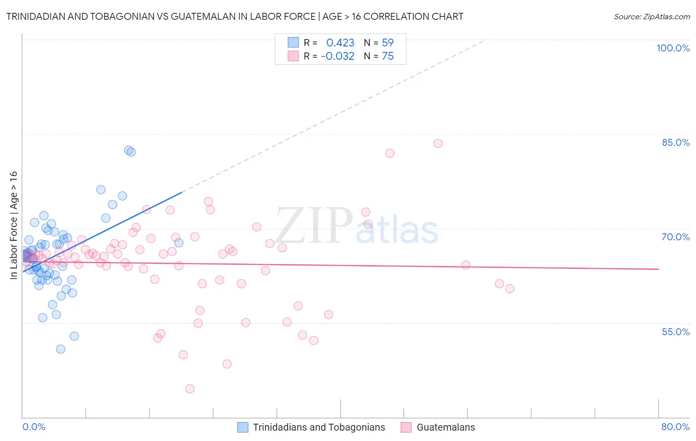 Trinidadian and Tobagonian vs Guatemalan In Labor Force | Age > 16