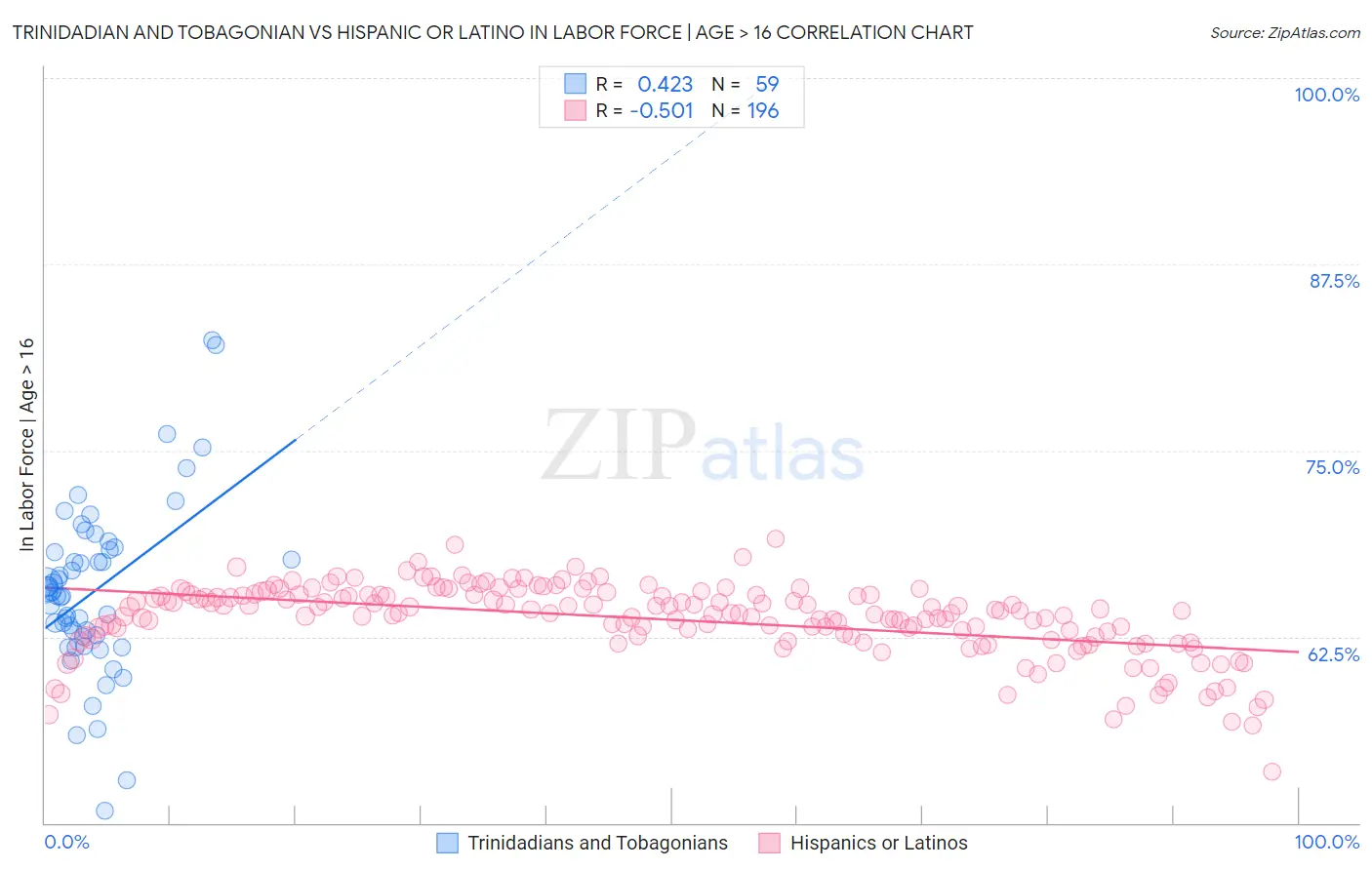 Trinidadian and Tobagonian vs Hispanic or Latino In Labor Force | Age > 16