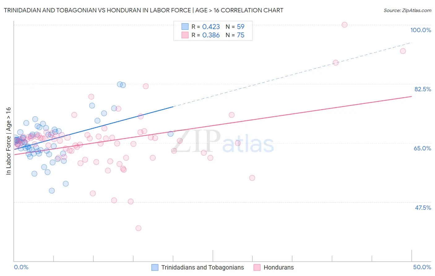 Trinidadian and Tobagonian vs Honduran In Labor Force | Age > 16