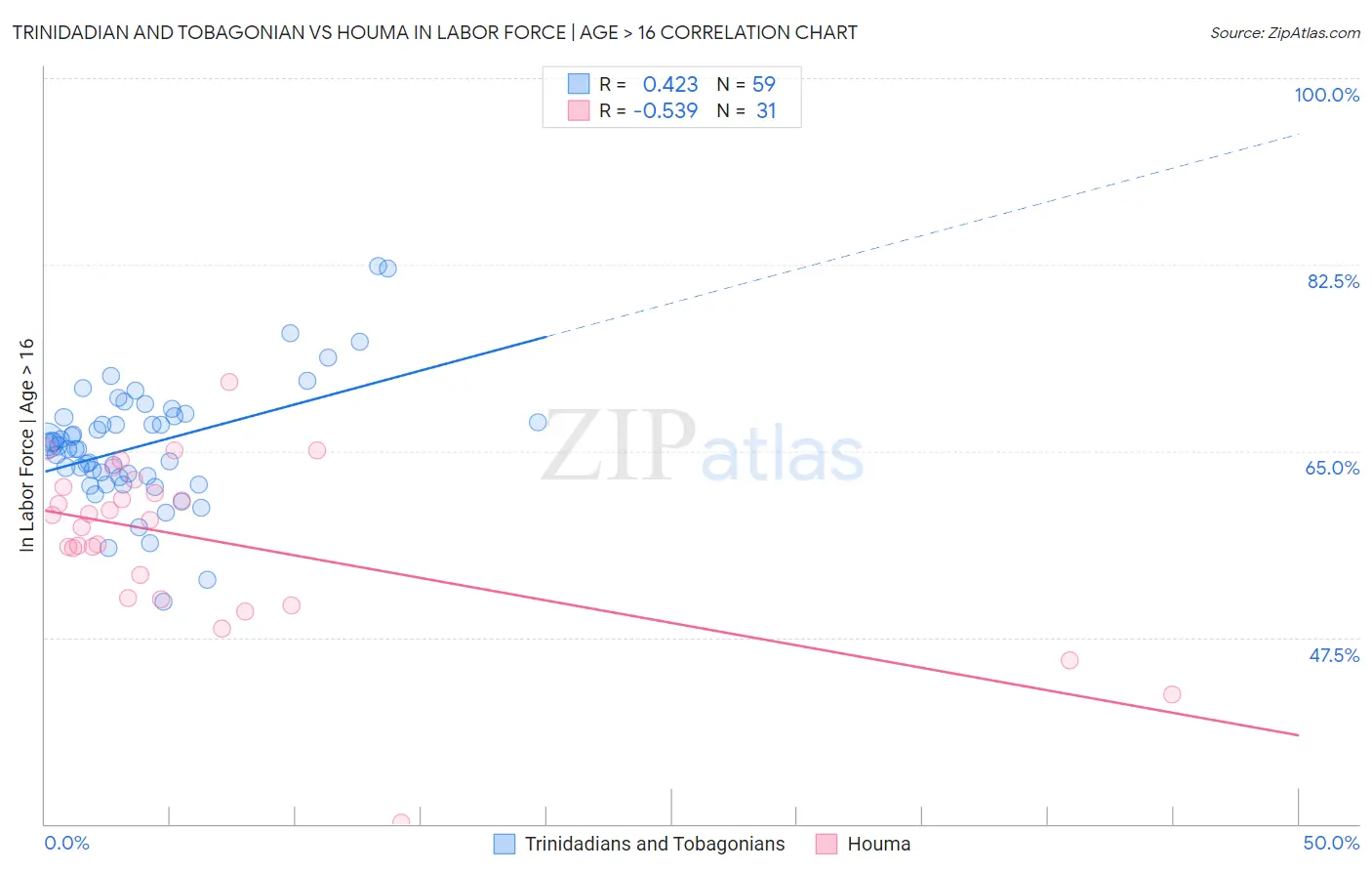 Trinidadian and Tobagonian vs Houma In Labor Force | Age > 16