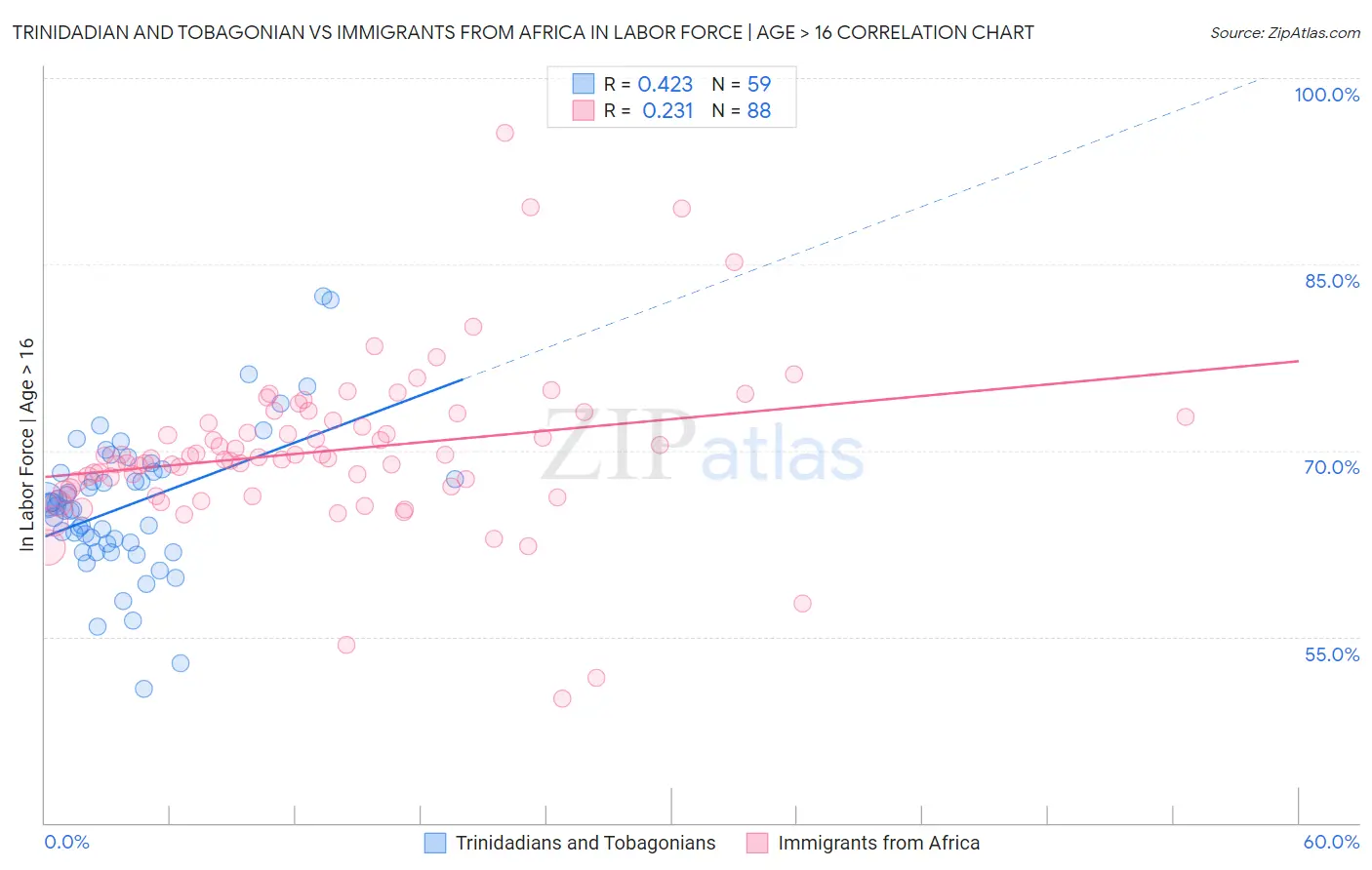 Trinidadian and Tobagonian vs Immigrants from Africa In Labor Force | Age > 16
