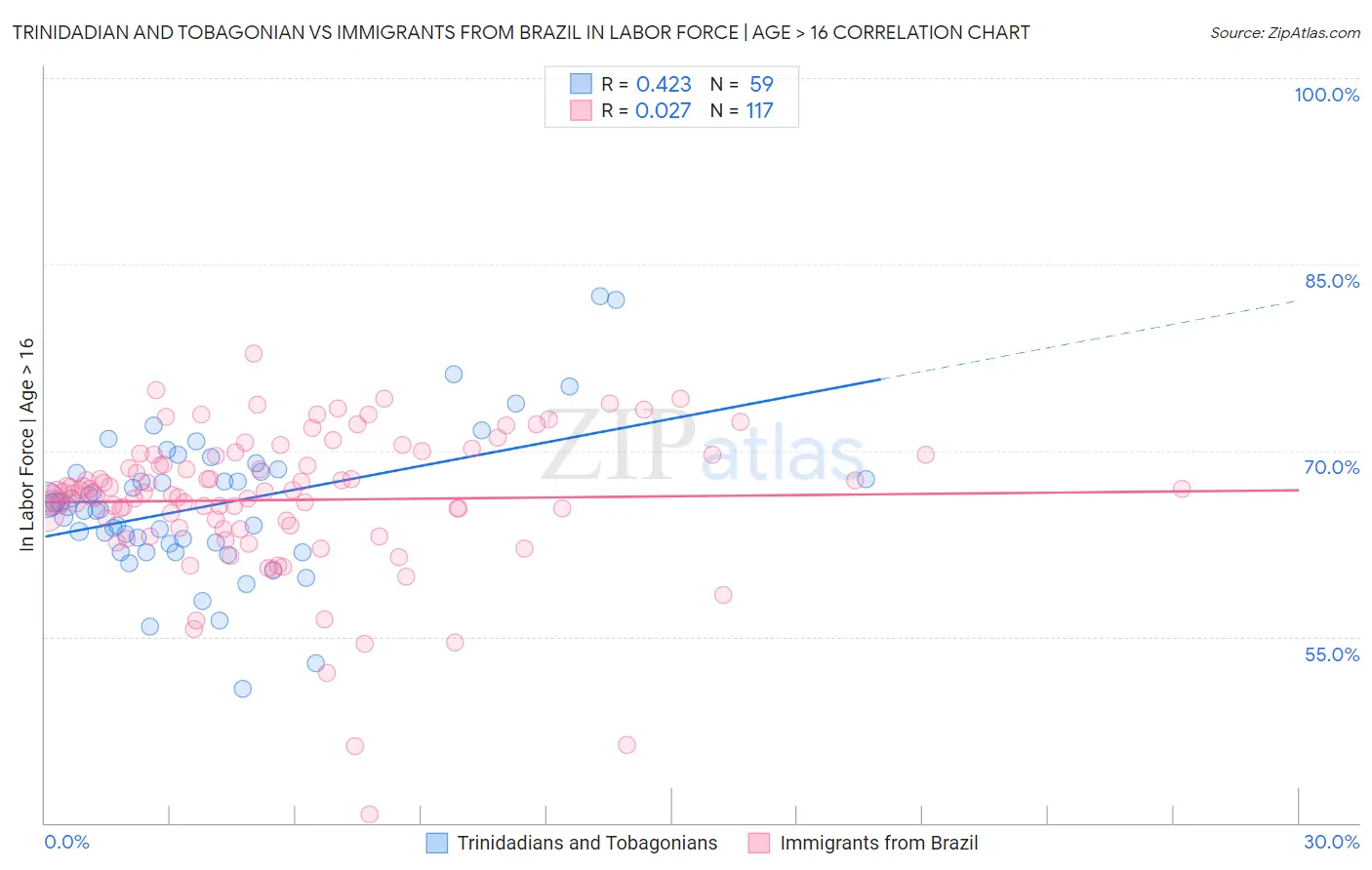 Trinidadian and Tobagonian vs Immigrants from Brazil In Labor Force | Age > 16