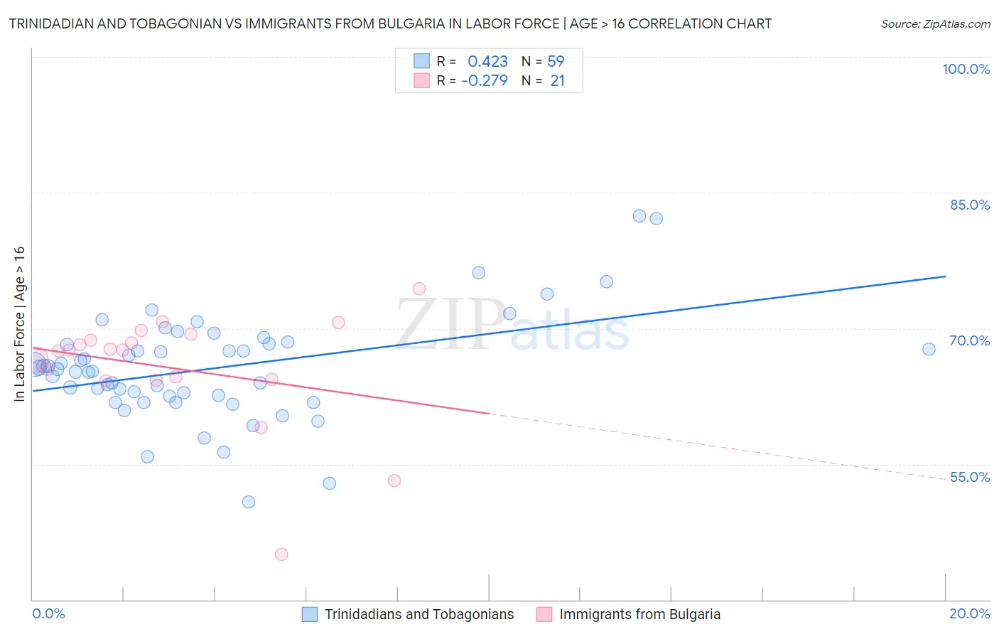 Trinidadian and Tobagonian vs Immigrants from Bulgaria In Labor Force | Age > 16