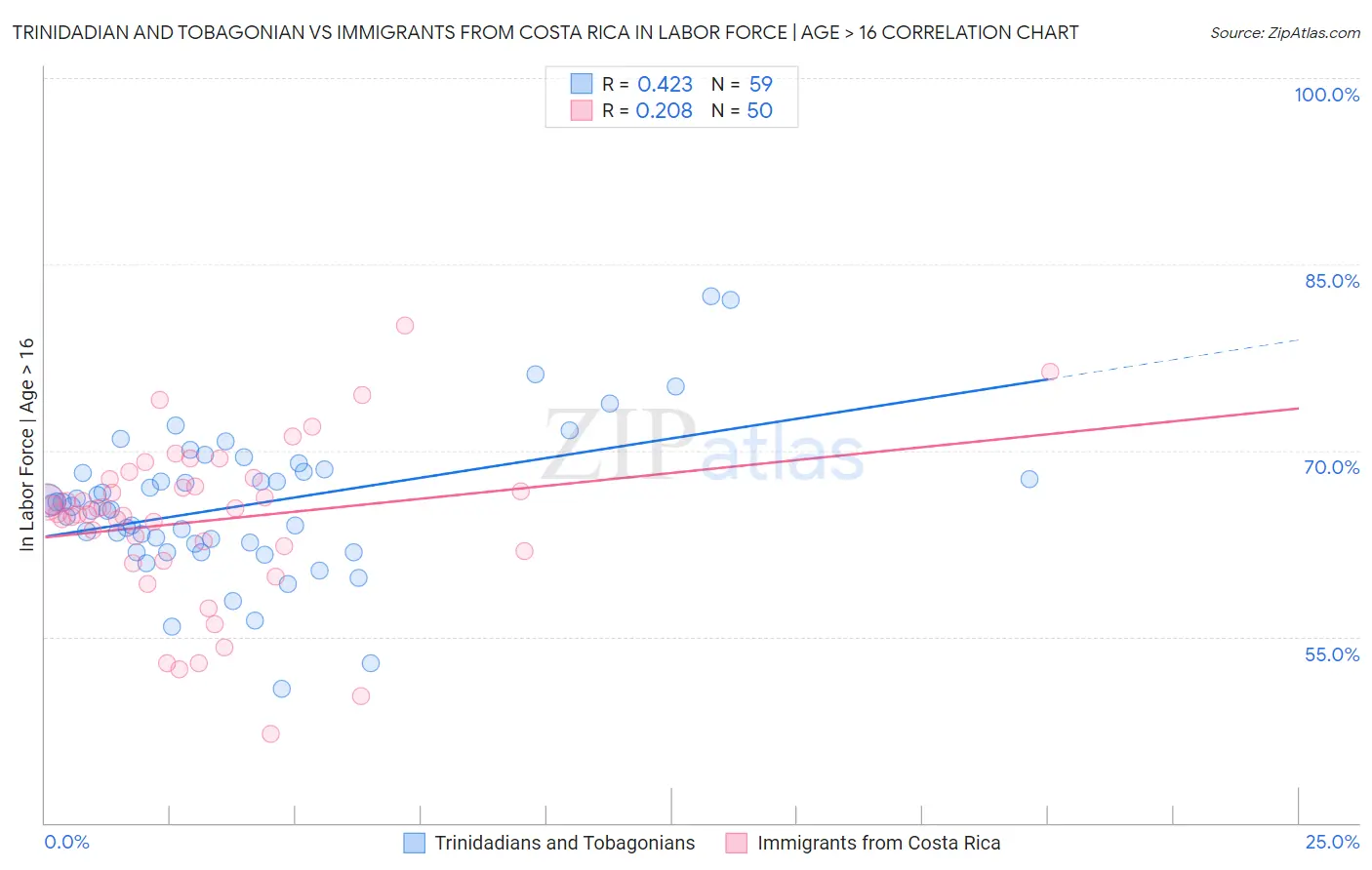 Trinidadian and Tobagonian vs Immigrants from Costa Rica In Labor Force | Age > 16